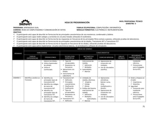  
75 
 
 
HOJA DE PROGRAMACIÓN 
NIVEL PROFESIONAL TÉCNICO 
SEMESTRE: II 
PROGRAMA: APRENDIZAJE DUAL  FAMILIA OCUPACIONAL: COMPUTACIÓN E INFORMÁTICA
CARRERA: REDES DE COMPUTADORAS Y COMUNICACIÓN DE DATOS MÓDULO FORMATIVO: ELECTRÓNICA E INSTRUMENTACIÓN
OBJETIVO: 
 El participante será capaz de describir en forma escrita las principales características de una resistencia, condensador y bobina. 
 El participante será capaz medir voltajes y corrientes en circuitos lineales utilizando el multímetro. 
 El participante será capaz de describir en forma escrita las respuestas en frecuencia de los principales filtros activos y pasivos, utilizando pruebas de laboratorios. 
 El participante será capaz de describir en forma escrita las principales características de los diodos, Transistores BJT y Transistores FET. 
 El participante será capaz de describir en forma escrita la repuesta en frecuencia de los diodos, utilizando pruebas de laboratorios. 
 El participante será capaz pobra implementar  circuitos electrónicos básicos,  en protoboard o software de simulación. 
SEMANAS
AREAS DE DOMINIO
HABILIDADES CONOCIMIENTOS
TAREAS
EXPERIENCIAS
OPERACIONES
TECNOLOGÍA
ESPECÍFICA
MATEMÁTICA
APLICADA
CIENCIAS BÁSICAS
DIBUJO
TÉCNICO
SEGURIDAD E
HIGIENE INDUSTRIAL
/ AMBIENTAL
básicos con diodos. 
 Utiliza el generador 
de señales.   
 Utiliza el 
osciloscopio.   
 Tipos de 
encapsulados.  
 Respuesta a la 
frecuencia 
 Aplicaciones con 
Diodos. 
 Instrumentos de 
Laboratorio. 
Internacional de 
medida. 
 Definición. 
 Múltiplos. 
 Submúltiplos. 
 Marices 
 Operaciones de 
conversión con 
múltiplos. 
 Uso de calculadora 
científica. 
 
instalación 
eléctrica. 
 Precauciones 
para el apagado 
de los KITS. 
 
SEMANA 1  Identifica y analiza un 
Transistor. 
 Identifica los 
principales tipos de 
transistores BJT.  
 Identifica los códigos 
de marca de 
transistores BJT.  
 Identifica los 
principales tipos de 
transistores FET. 
 Identifica los códigos 
de marca de 
transistores FET. 
 Transistores BJT. 
 Definición. 
 Principales 
características. 
 Clasificación. 
 Codificación. 
 Tipos de 
encapsulados.  
 Respuesta a la 
frecuencia 
 Transistores FET. 
 Definición. 
 Unidades de 
medida, eléctricas: 
  Amperio. 
 Voltaje. 
 Ohmio 
 Prefijos del Sistema 
Internacional de 
medida. 
 Definición. 
 Múltiplos. 
 Submúltiplos. 
 Marices 
 Operaciones 
aritméticas 
básicas: suma, 
resta, 
multiplicación y 
división. 
 Operaciones de 
conversión con 
múltiplos. 
 Uso de calculadora 
científica. 
 
   Orden y limpieza en 
el taller. 
 Importancia. 
 Desechos. 
 Seguridad 
 Precaución para 
instalación 
eléctrica. 
 Precauciones 
para el apagado 
de los KITS. 
 
 