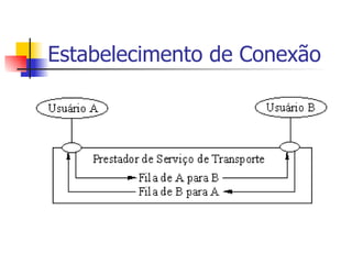 Estabelecimento de Conexão 