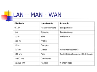 LAN – MAN - WAN Distância Localização Exemplo 0,1 m Placa do circuito Equipamento 1 m Sistema Equipamento 10 m Sala Rede Local 100 m Prédio 1 km Campus 10 km Cidade Rede Metropolitana 100 km País Rede Geograficamente Distribuída 1.000 km Continente 10.000 km Planeta A Inter-Rede 