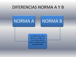 DIFERENCIAS NORMA A Y B


NORMA A                NORMA B

        La diferencia entre
        ellas es el orden de
         los colores de los
       pares a seguir para el
           conector RJ45.
 
