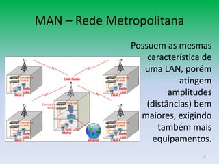 MAN – Rede Metropolitana
               Possuem as mesmas
                   característica de
                  uma LAN, porém
                            atingem
                         amplitudes
                   (distâncias) bem
                 maiores, exigindo
                      também mais
                    equipamentos.
                                 12
 