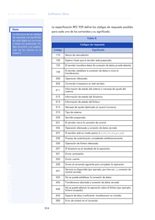 Software libre 
ãã FUOC • XP04/90786/00020 
Nota 
214 ANOTACIONES 
La especificación RFC 959 define los códigos de respuesta posibles 
para cada uno de los comandos y su significado. 
Tabla 8. 
Códigos de respuesta 
Código Significado 
110 Marca de reanudación. 
120 Esperar hasta que el servidor esté preparado. 
125 El servidor transfiere datos (la conexión de datos ya está abierta). 
150 El servidor establece la conexión de datos e inicia la 
transferencia. 
200 Operación efectuada. 
202 Comando innecesario en este servidor. 
211 Información de estado del sistema o mensaje de ayuda del 
sistema. 
212 Información de estado del directorio. 
213 Información de estado del fichero. 
214 Mensaje de ayuda (destinado al usuario humano). 
215 Tipo de sistema. 
220 Servidor preparado. 
221 El servidor cierra la conexión de control. 
226 Operación efectuada y conexión de datos cerrada. 
227 El servidor está en modo pasivo (h1,h2,h3,h4,p1,p2). 
230 Proceso de autenticación completado satisfactoriamente. 
250 Operación de fichero efectuada. 
257 El directorio es el resultado de la operación. 
331 Enviar contraseña. 
332 Enviar cuenta. 
350 Enviar el comando siguiente para completar la operación. 
421 Servicio no disponible (por ejemplo, por time out...), conexión de 
control cerrada. 
425 No se puede establecer la conexión de datos. 
426 Transferencia abortada y conexión de datos cerrada. 
450 No se puede efectuar la operación sobre el fichero (por ejemplo, 
fichero ocupado). 
452 Espacio de disco insuficiente: transferencia no iniciada. 
500 Error de sintaxis en el comando. 
La estructura de los códigos 
de respuesta y el significado 
de cada dígito son comunes 
a todos los protocolos. Po-déis 
encontrar una explica-ción 
de los mismos en el 
anexo 4. 
 