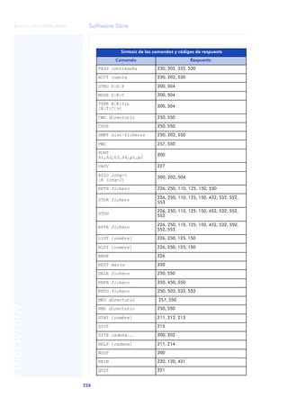 Software libre 
ãã FUOC • XP04/90786/00020 
226 ANOTACIONES 
Sintaxis de los comandos y códigos de respuesta 
Comando Respuesta 
PASS contraseña 230, 202, 332, 530 
ACCT cuenta 230, 202, 530 
STRU F|R|P 200, 504 
MODE S|B|C 200, 504 
TYPE A|E|I|L 
[N|T|C|n] 200, 504 
CWD directorio 250, 550 
CDUP 250, 550 
SMNT sist-ficheros 250, 202, 550 
PWD 257, 550 
PORT 
200 
h1,h2,h3,h4,p1,p2 
PASV 227 
ALLO long-1 
[R long-2] 
200, 202, 504 
RETR fichero 226, 250, 110, 125, 150, 550 
STOR fichero 226, 250, 110, 125, 150, 452, 532, 552, 
553 
STOU 
226, 250, 110, 125, 150, 452, 532, 552, 
553 
APPE fichero 226, 250, 110, 125, 150, 452, 532, 550, 
552, 553 
LIST [nombre] 226, 250, 125, 150 
NLST [nombre] 226, 250, 125, 150 
ABOR 226 
REST marca 350 
DELE fichero 250, 550 
RNFR fichero 350, 450, 550 
RNTO fichero 250, 503, 532, 553 
MKD directorio 257, 550 
RMD directorio 250, 550 
STAT [nombre] 211, 212, 213 
SYST 215 
SITE cadena... 200, 202 
HELP [cadena] 211, 214 
NOOP 200 
REIN 220, 120, 421 
QUIT 221 
 