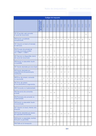 Redes de computadores 
251 
ãã FUOC • XP04/90786/00020 
ANOTACIONES 
Codigos de respuesta 
Establecimiento 
de connexión 
HELO 
MAIL 
RCPT 
DATA 
RSET 
SEND 
SOML 
SAML 
VRFY 
EXPN 
HELP 
NOOP 
QUIT 
TURN 
221 El servidor está cerrando 
el canal de transmisión E 
250 Acción completada 
correctamente E E E E E E E E E E E E E 
251 Usuario no local, el mensaje 
se reenviará E E 
354 Principio de entrada de 
mensaje; es preciso acabar 
con <CRLF>.<CRLF> 
I 
421 Servicio no disponible; cierre 
del canal de transmisión F X X X X X X X X X X X 
450 Acción no ejecutada: buzón 
no accesible F 
451 Acción abortada por error local F F F F F F 
452 Acción abortada por 
capacidad de almacenamiento 
F F F F F F 
insuficiente 
500 Error de sintaxis; comando 
no reconocido X X X X X X X X X X X X X X 
501 Error de sintaxis 
en los parámetros o argumentos X X X X X X X X X X X 
502 Comando no implementado X X X X X X F 
503 Secuencia de comandos 
errónea X X X 
504 Parámetro de comando no 
implementado X X X X X 
550 Acción no ejecutada: buzón 
no encontrado F F F 
551 Usuario no local; intentar otra 
dirección F F 
552 Acción abortada por exceso 
de capacidad almacenada F F F F F F 
553 Acción no ejecutada; nombre 
de buzón no permitido F F 
554 Fallo en la transacción F 
 
