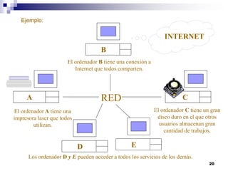 20
A
B
D
C
El ordenador B tiene una conexión a
Internet que todos comparten.
El ordenador A tiene una
impresora laser que todos
utilizan.
El ordenador C tiene un gran
disco duro en el que otros
usuarios almacenan gran
cantidad de trabajos.
Los ordenador D y E pueden acceder a todos los servicios de los demás.
RED
INTERNET
E
Ejemplo:
 