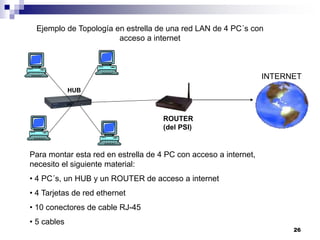 26
Ejemplo de Topología en estrella de una red LAN de 4 PC´s con
acceso a internet
HUB
ROUTER
(del PSI)
INTERNET
Para montar esta red en estrella de 4 PC con acceso a internet,
necesito el siguiente material:
• 4 PC´s, un HUB y un ROUTER de acceso a internet
• 4 Tarjetas de red ethernet
• 10 conectores de cable RJ-45
• 5 cables
 