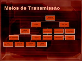 Meios de Transmissão
Meios de
Transmissão
Cabos
Cabos
Eléctricos
Par entrelaçado
UTP
Não blindado
STP/FTP
Blindado
Coaxiais
Coaxial
Fino
Coaxial
Grosso
Cabos Ópticos
Fibras ópticas
Sem Fios
Infravermelhos Ondas Rádio
Microondas Satélite
 