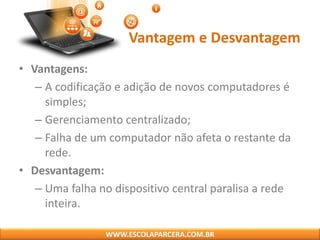 • Vantagens:
– A codificação e adição de novos computadores é
simples;
– Gerenciamento centralizado;
– Falha de um computador não afeta o restante da
rede.
• Desvantagem:
– Uma falha no dispositivo central paralisa a rede
inteira.
Vantagem e Desvantagem
WWW.ESCOLAPARCERA.COM.BR
 