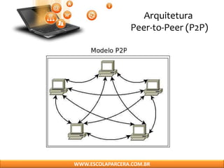 WWW.ESCOLAPARCERA.COM.BR
Arquitetura
Peer-to-Peer (P2P)
 
