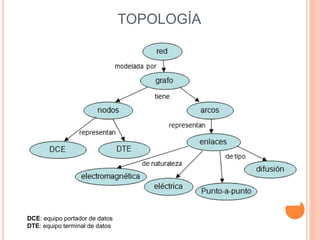 TOPOLOGÍA
DCE: equipo portador de datos
DTE: equipo terminal de datos
 
