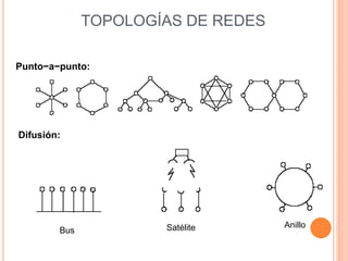 TOPOLOGÍAS DE REDES
Punto−a−punto:
Difusión:
Bus Satélite Anillo
 