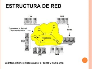 ESTRUCTURA DE RED
La internet tiene enlaces punto−a−punto y multipunto
 