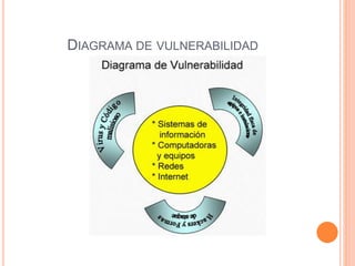 DIAGRAMA DE VULNERABILIDAD
 