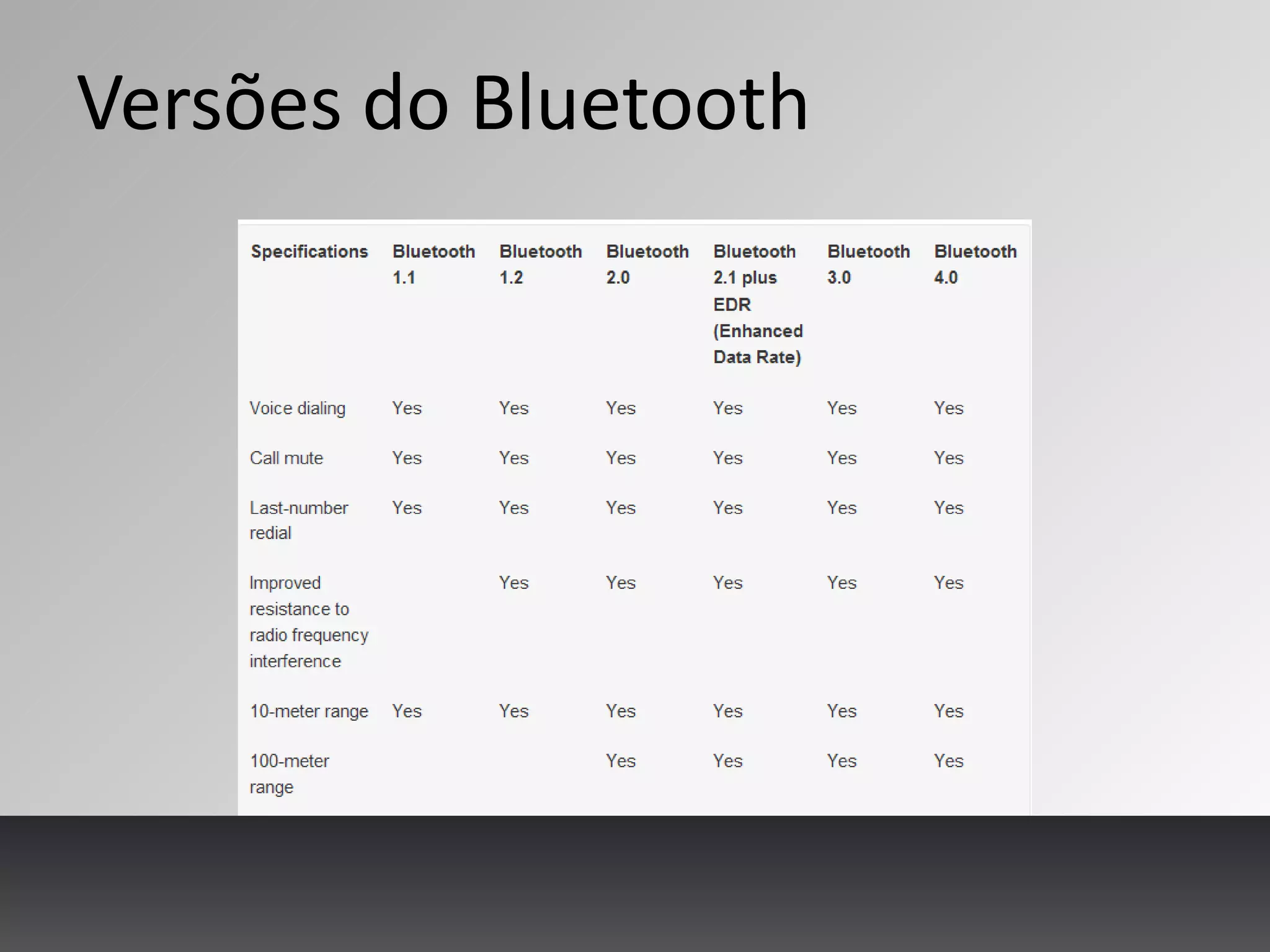 Versões do Bluetooth
 