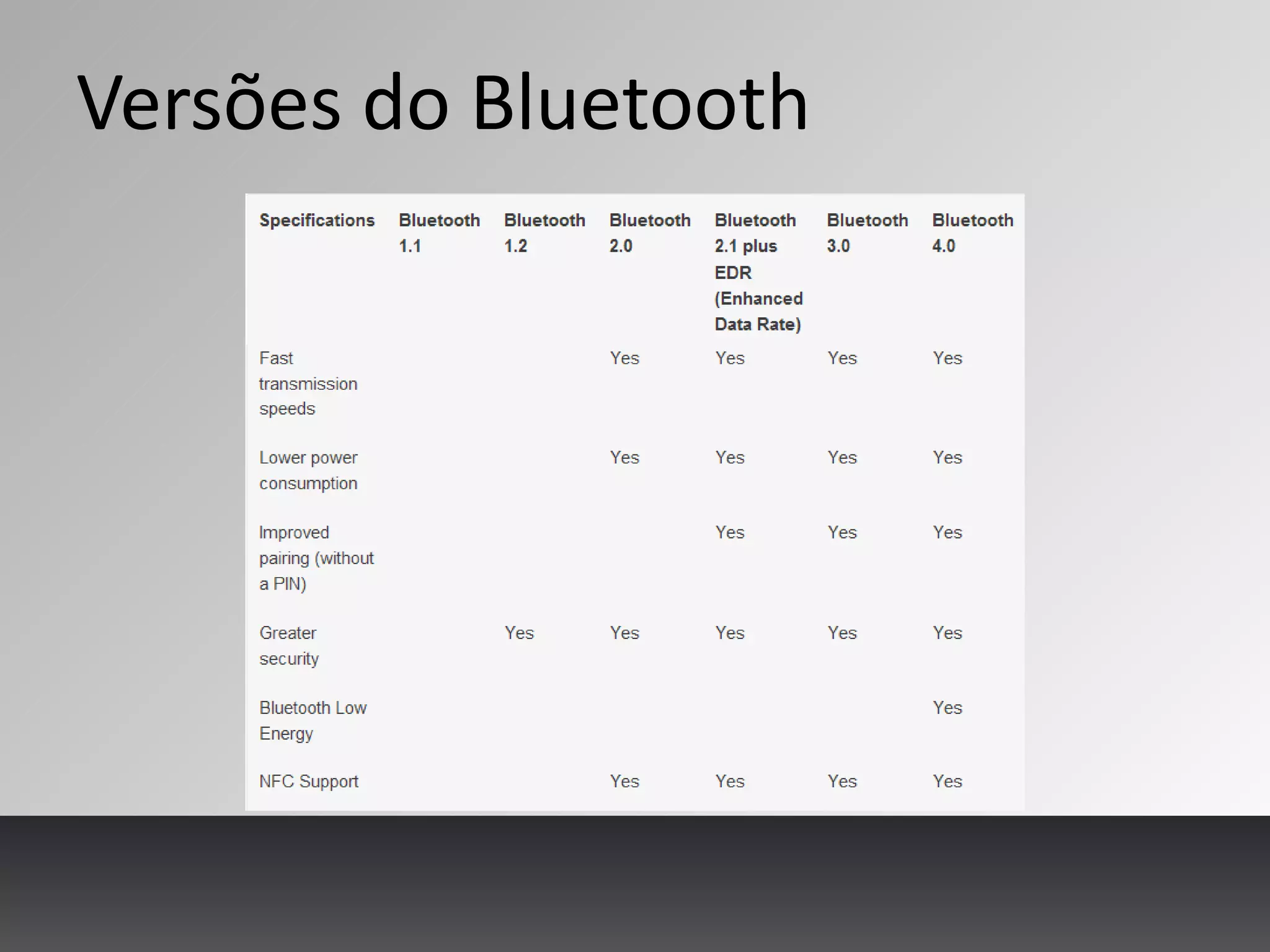 Versões do Bluetooth
 