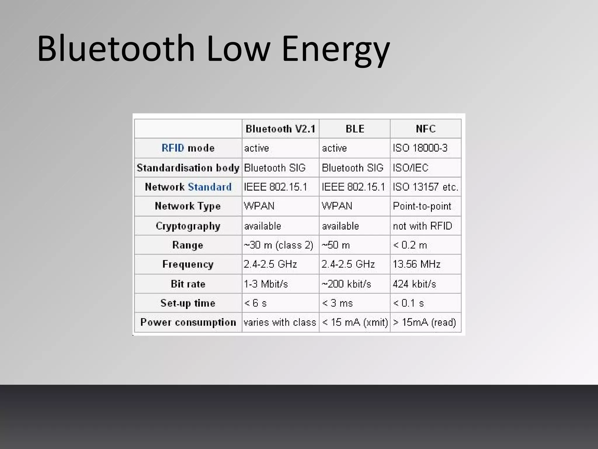 Bluetooth Low Energy
 