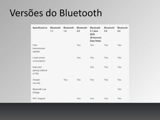Versões do Bluetooth
 