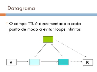 Datagrama O campo TTL é decrementado a cada ponto de modo a evitar loops infinitos A B 