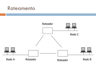 Roteamento Roteador Roteador Roteador Rede A Rede B Rede C 