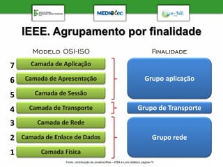 IEEE. Agrupamento por finalidade
Fonte: contribuição de Jocelma Rios – IFBA e Livro didático, página 75
Camada Física
Camada de Enlace de Dados
Camada de Rede
Camada de Transporte
Camada de Sessão
Camada de Apresentação
Camada de Aplicação
7
6
5
4
3
2
1
Grupo rede
Grupo de Transporte
Grupo aplicação
Modelo OSI-ISO Finalidade
 