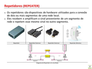 37
Repetidores (REPEATER)
 Os repetidores são dispositivos de hardware utilizados para a conexão
de dois ou mais segmentos de uma rede local.
 Eles recebem e amplificam o sinal proveniente de um segmento de
rede e repetem esse mesmo sinal no outro segmento.
Repetidor Repetidor Extensor Repetidor Extensor Repetidor Wireless
Diagrama do Repetidor em uma Rede
 