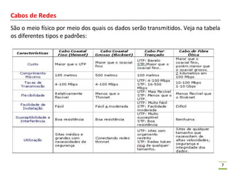 7
Cabos de Redes
São o meio físico por meio dos quais os dados serão transmitidos. Veja na tabela
os diferentes tipos e padrões:
 