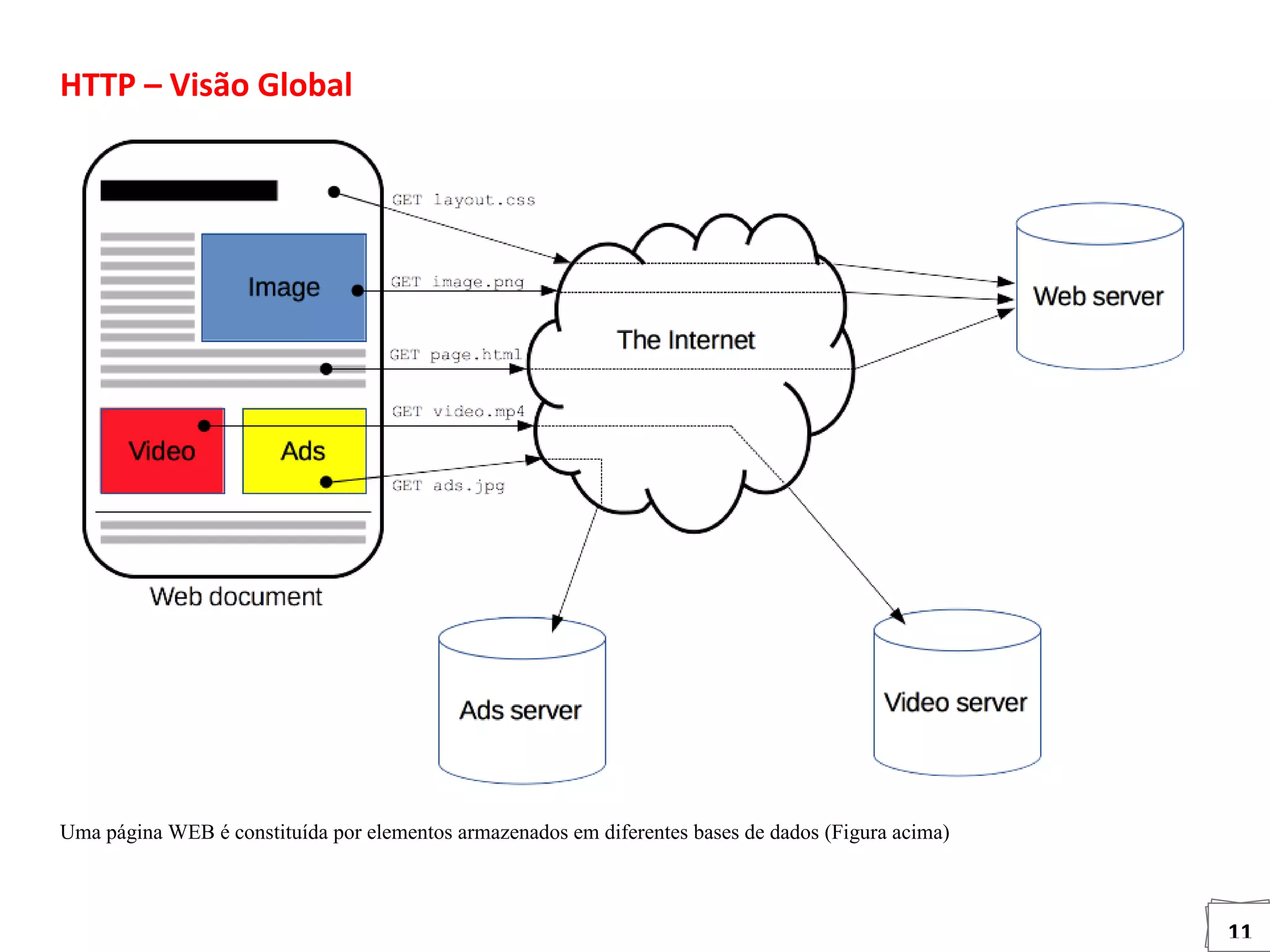 11
HTTP – Visão Global
Uma página WEB é constituída por elementos armazenados em diferentes bases de dados (Figura acima)
 