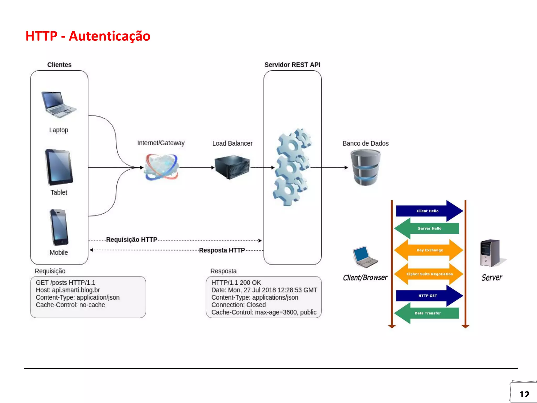 12
HTTP - Autenticação
 