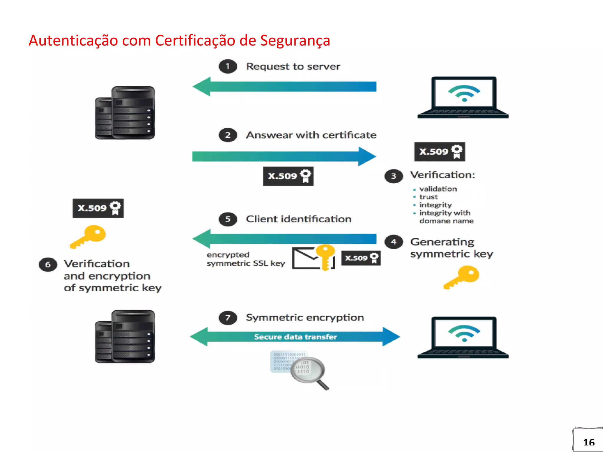 16
Autenticação com Certificação de Segurança
 