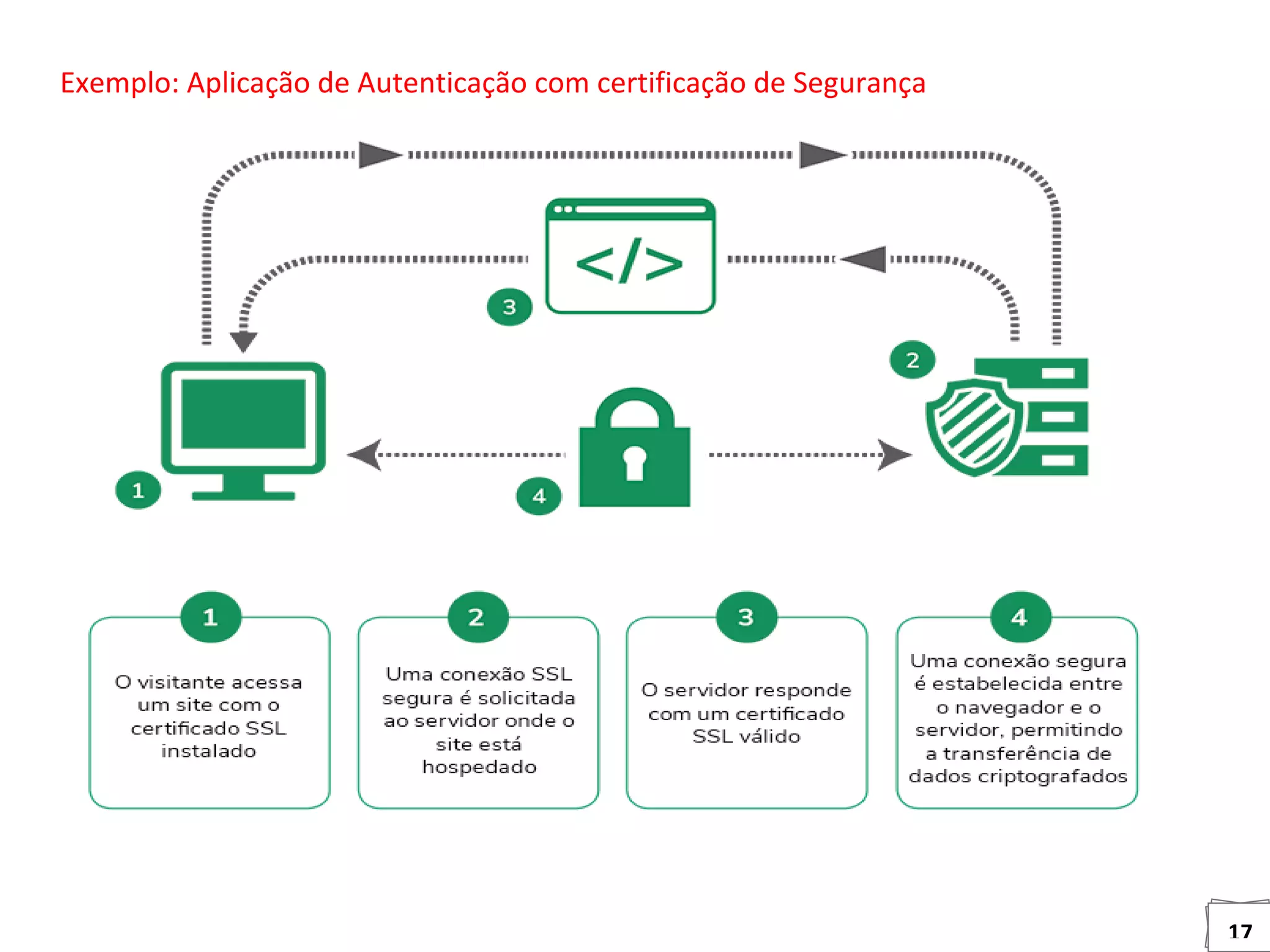 17
Exemplo: Aplicação de Autenticação com certificação de Segurança
 