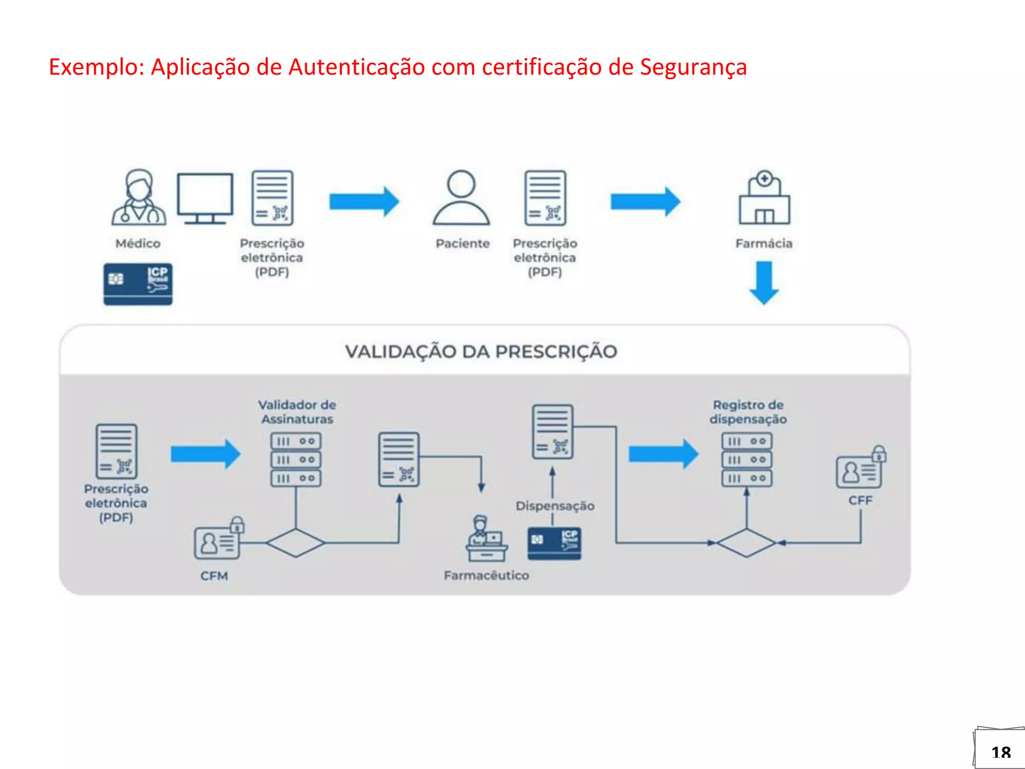 18
Exemplo: Aplicação de Autenticação com certificação de Segurança
 