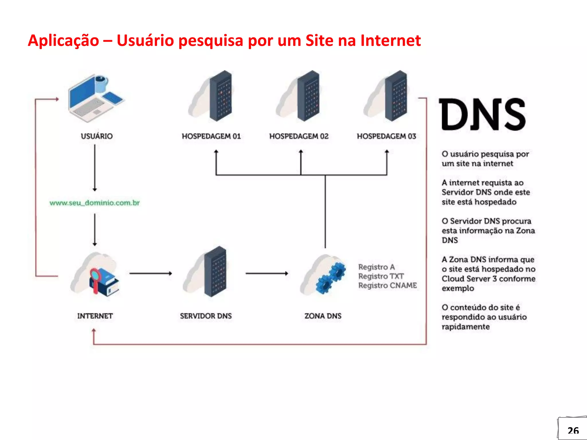 26
Aplicação – Usuário pesquisa por um Site na Internet
 
