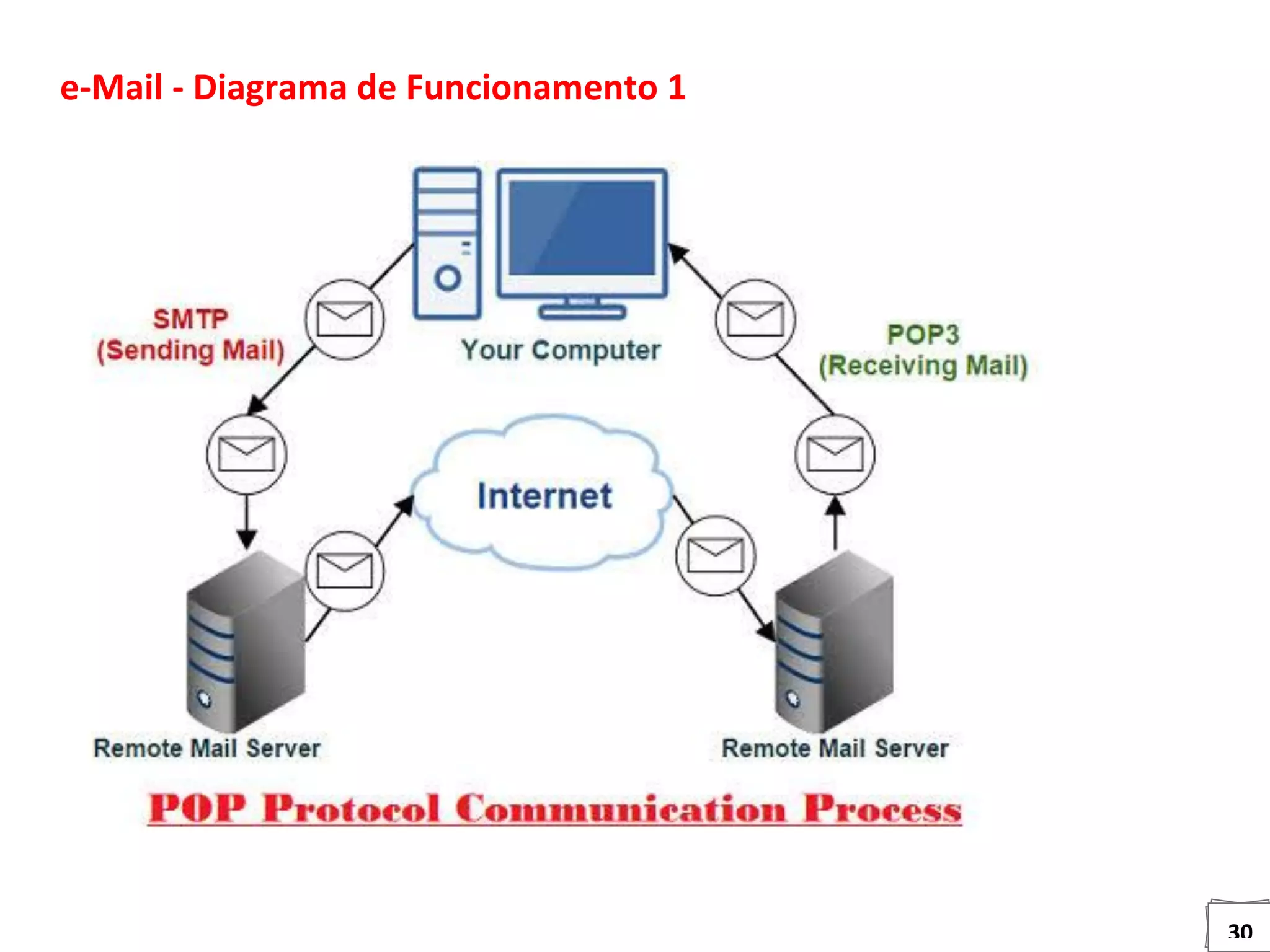 30
e-Mail - Diagrama de Funcionamento 1
 
