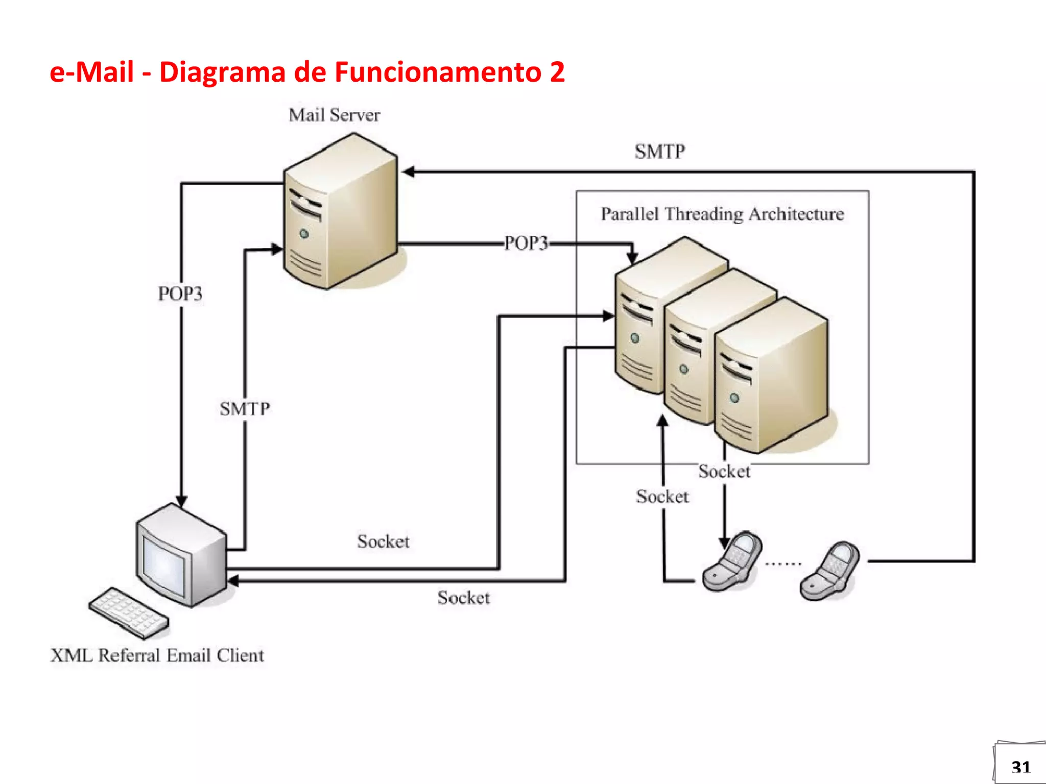 31
e-Mail - Diagrama de Funcionamento 2
 