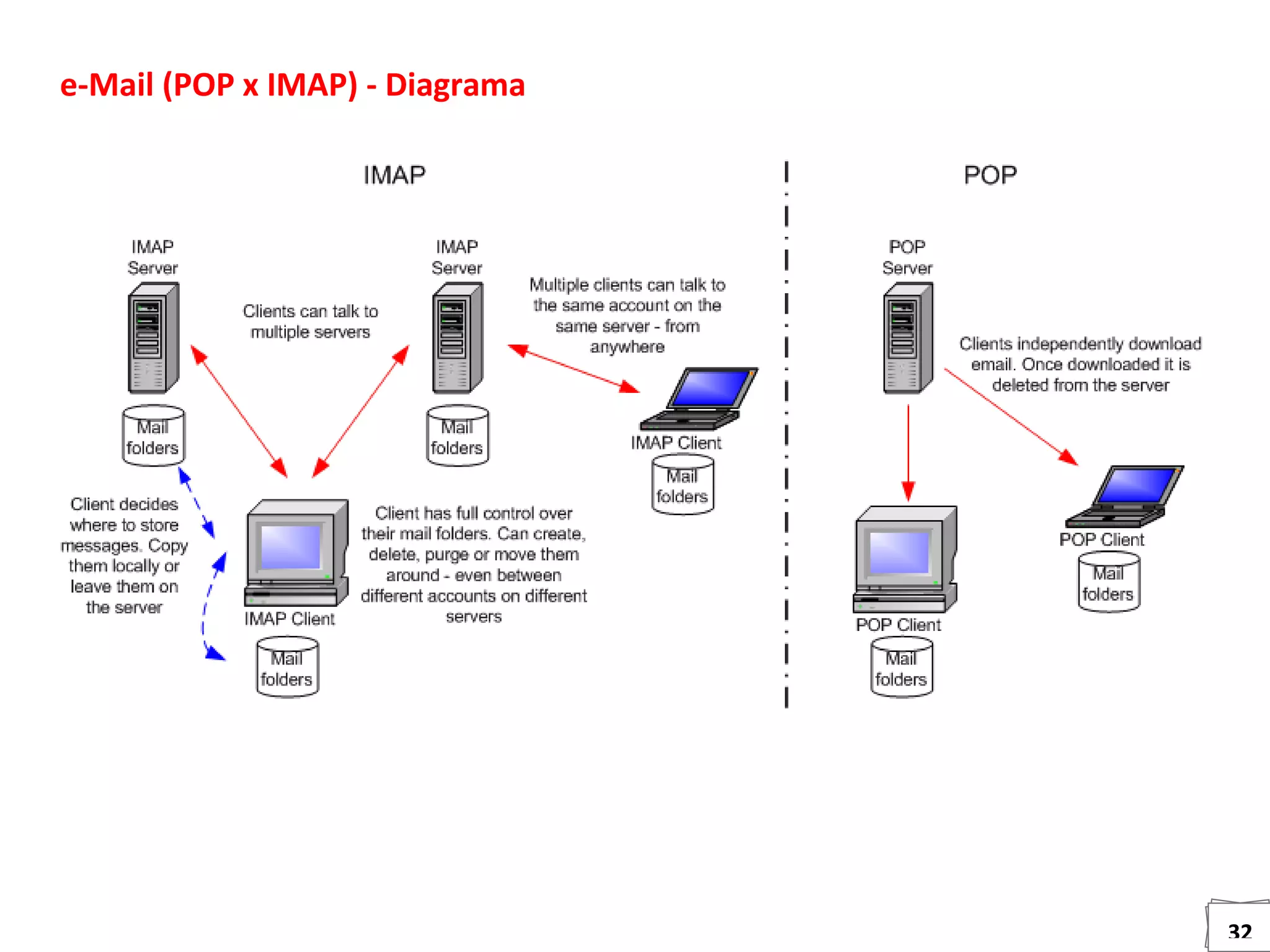 32
e-Mail (POP x IMAP) - Diagrama
 