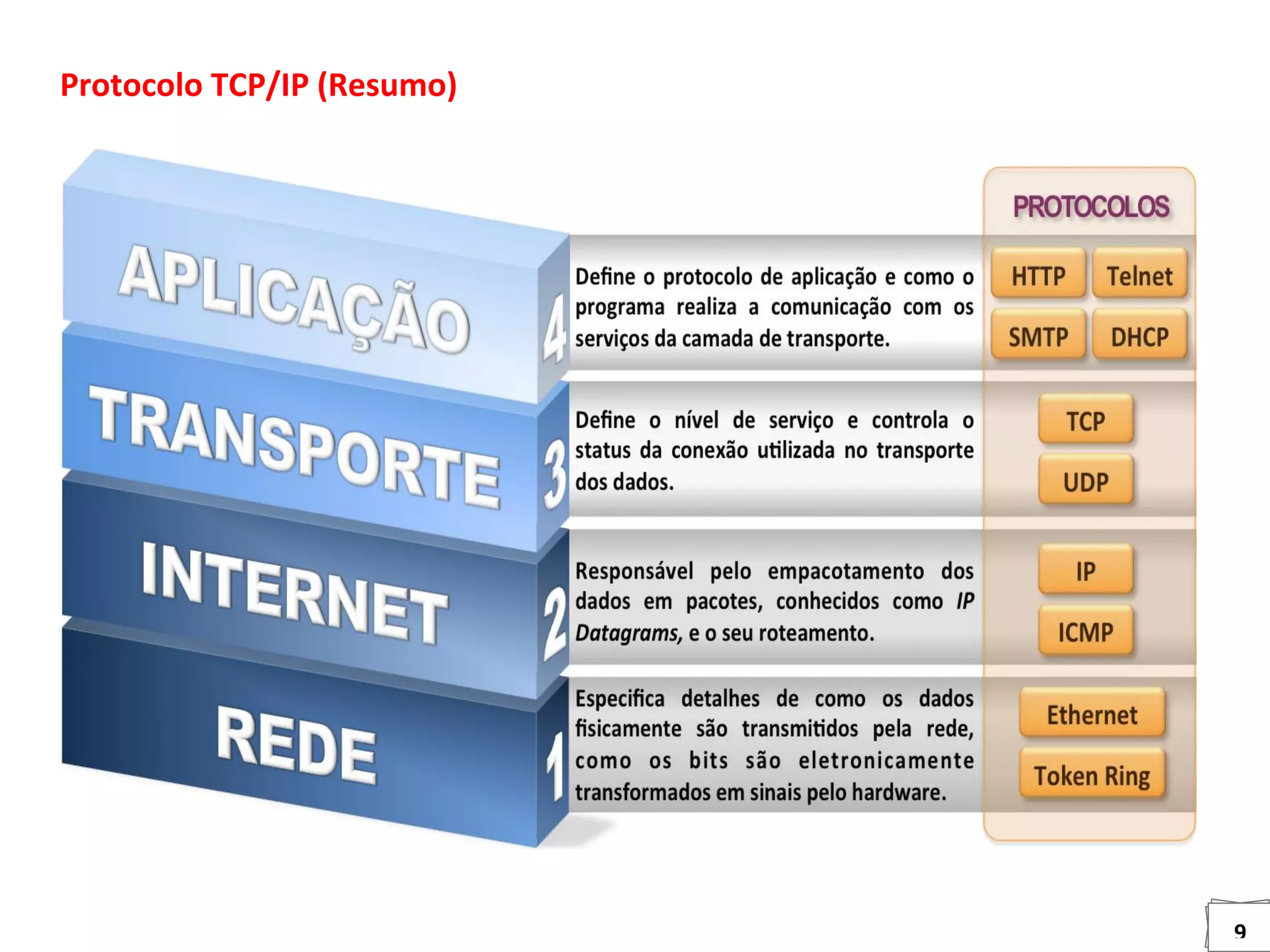 9
Protocolo TCP/IP (Resumo)
 