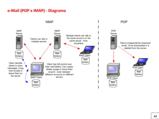32
e-Mail (POP x IMAP) - Diagrama
 