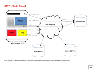 11
HTTP – Visão Global
Uma página WEB é constituída por elementos armazenados em diferentes bases de dados (Figura acima)
 