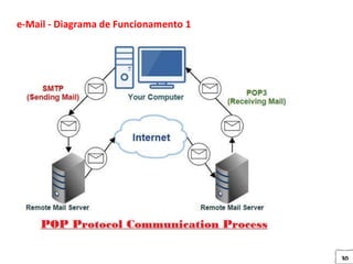 30
e-Mail - Diagrama de Funcionamento 1
 