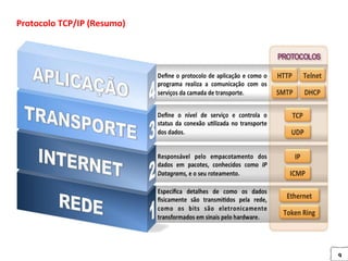 9
Protocolo TCP/IP (Resumo)
 