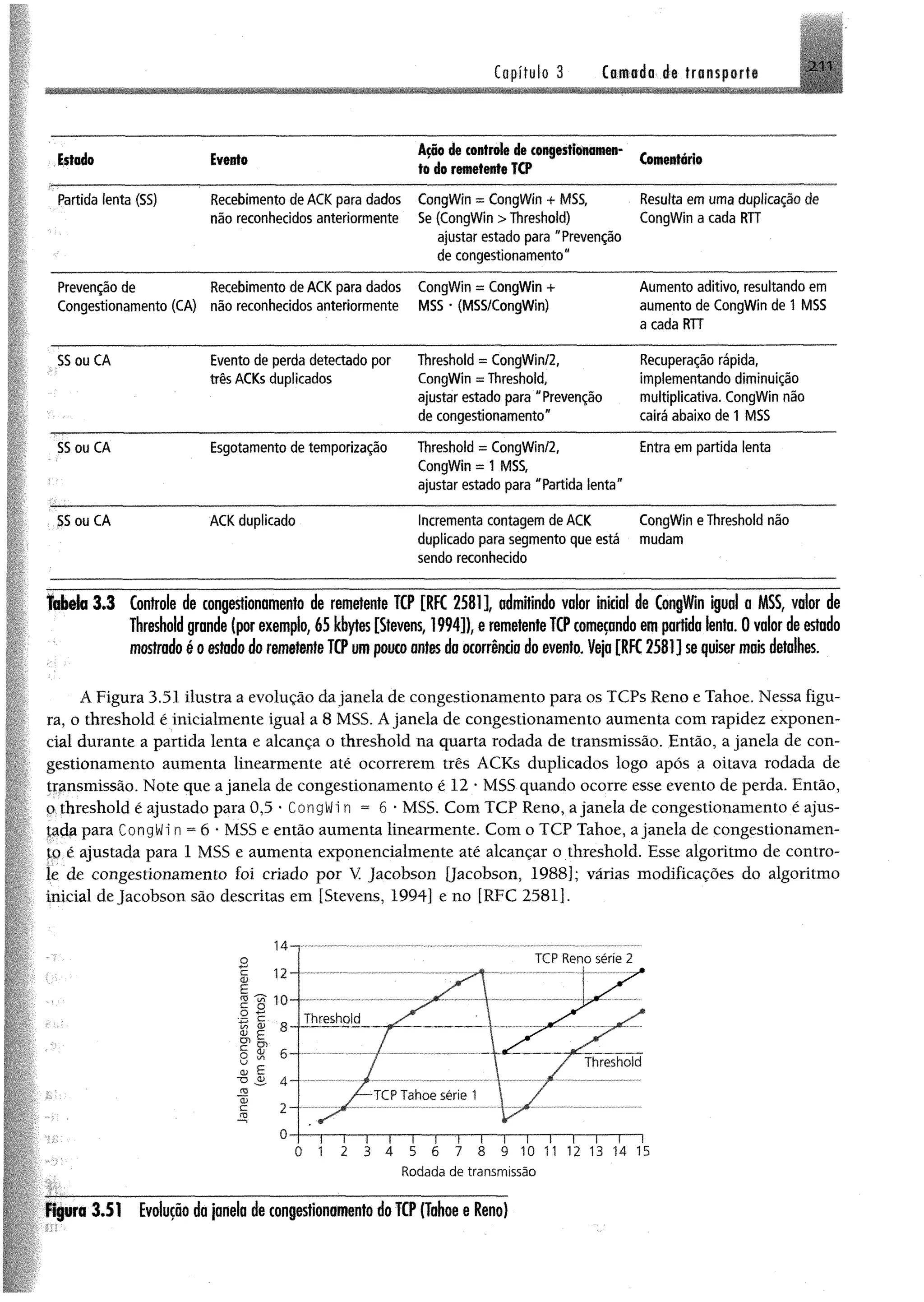 Copítulo 3 Cantada de transport!
Estado Evento
Ação de controle de congestionamen­
to do remetente TCP
Comentário
....
Partida lenta (SS) Recebimento de ACK para dados
não reconhecidos anteriormente
CongWin = CongWin + MSS,
Se (CongWin > Threshold)
ajustar estado para "Prevenção
de congestionamento"
Resulta em um a duplicação de
CongWin a cada RTT
Prevenção de
Congestionamento (CA)
Recebimento de ACK para dados
não reconhecidos anteriormente
CongWin = C ongW in +
MSS * (M SS/CongW ín)
Aumento aditivo, resultando em
aumento de CongWin de 1 MSS
a cada RTT
SS ou CA Evento de perda detectado por
três ACKs duplicados
Threshold = CongWin/2,
CongWin = Threshold,
ajustar estado para "Prevenção
de congestionamento"
Recuperação rápida,
implementando diminuição
multiplicativa. CongWin não
cairá abaixo de 1 MSS
SS ou CA
: ■
Esgotamento de temporização Threshold = CongWin/2,
C ongW in = 1 MSS,
ajustar estado para "Partida lenta"
Entra em partida lenta
SS ou CA ACK duplicado Incrementa contagem de ACK
duplicado para segmento que está
sendo reconhecido
CongWin e Threshold não
mudam
Tabela 3*3 Controle de congestionamento de remetente TCP [RFC 2581X admitindo valor inicial de CongWin igual a MSS, valor de
Threshold grande (por exemplo, 65 kbytes[Stevens, 1994])#eremetenteTCPcomeçandoempartida lenta, 0 valordeestado
mostradoéoestadodoremetenteTCPumpoucoante daocorrênciadoevento. Veja[RFC2581] sequisermaisdetalhes.
A Figura 3.51 ilustra a evolução dajanela de congestionamento para os TCPs Reno e Tahoe. Nessa figu­
ra, o threshold é inicialmente igual a 8 MSS. Ajanela de congestionamento aumenta com rapidez exponen­
cial durante a partida lenta e alcança o threshold na quarta rodada de transmissão. Então, a janela de con­
gestionamento aumenta linearmente até ocorrerem três ACKs duplicados logo após a oitava rodada de
transmissão. Note que a janela de congestionamento é 12 •MSS quando ocorre esse evento de perda. Então,
p threshold é ajustado para 0,5 * CongWi n = 6 *MSS. Com TCP Reno, a janela de congestionamento é ajus­
tada para CongWi n = 6 * MSS e então aumenta linearmente. Com o TCP Tahoe, a janela de congestionamen­
to é ajustada para 1 MSS e aumenta exponencialmente até alcançar o threshold. Esse algoritmo de contro­
le de congestionamento foi criado por V Jacobson (Jacobson, 1988]; várias modificações do algoritmo
inicial de Jacobson são descritas em [Stevens, 1994] e no [RFC 2581].
Rodada de transmissão
Figura 3*51 Evolução da janela de congestionamentodoTCP(Tahoe e Reno)
 
