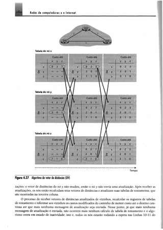 2 8 4 Redes de computadores e a Internet
' 2
Tabela do nó x
l|p g fg |
a y
Tabela do nó y
Custo dtp
Custo até
■ S H R N I
2 0 1
w BBw W i
Custo nto
y z / ! W H B y
WÊSÊ 0 0 jjj||jjj 0a i
l i x M i m m
BBj/ ê ê ê 0 I a y w êê 0 h h
H i lllllljll I B i i l l l I l l B
i  1
W ÍÈ È l § j B É |
Cintoiiio
W ttK Ê Ê Ê B Ê
iijplllll
b M
BBS
tliSTOd*0
ÍÊIItllllÈÍÍÊIIÊÊÊ
■Hl ÍÊSÊÊÊÊItlIÊIÊ
MIM
Tabela do nó z
Custo dte Cuslo «ítü Custo aro
X
w
N
o y WÊIÈIIIÊÊIÊÊ
M H H jj
Tem po
Figura 4 ,2 7 Algoritmo d@vetor de distâncias(DV)
zações: o vetor de distâncias do nóy não mudou, então o nó y não envia uma atualização. Após receber as
atualizações, os nós então recalculam seus vetores de distâncias e atualizamsuas tabelas de roteamento, que
são mostradas na terceira coluna.
O processo de receber vetores de distâncias atualizados de vizinhos, recalcular os registros de tabelas
de roteamento e informar aos vizinhos os custos modificados do caminho demenor custo até o destino con­
tinua até que mais nenhuma mensagem de atualização seja enviada. Nesse ponto, jã que mais nenhuma
mensagem de atualização é enviada, não ocorrerá mais nenhum cálculo de tabela de roteamento e o algo­
ritmo entra em estado de inatividade; isto é, todos os nós estarão rodando a espera nas Linhas 10-11 do
 