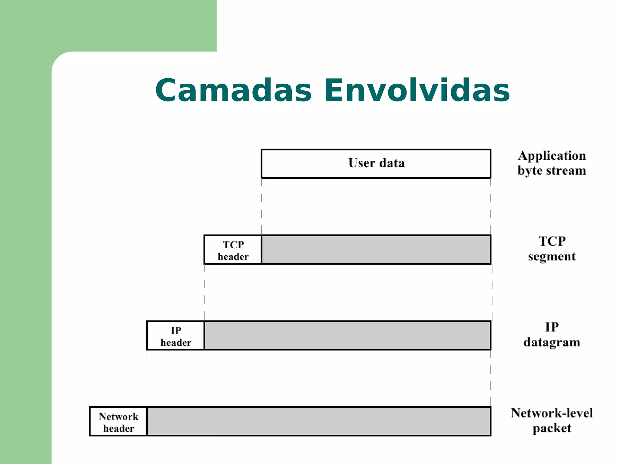 IMP’s numa rede IP são roteadores e operam em modo datagrama (sem conexão) 