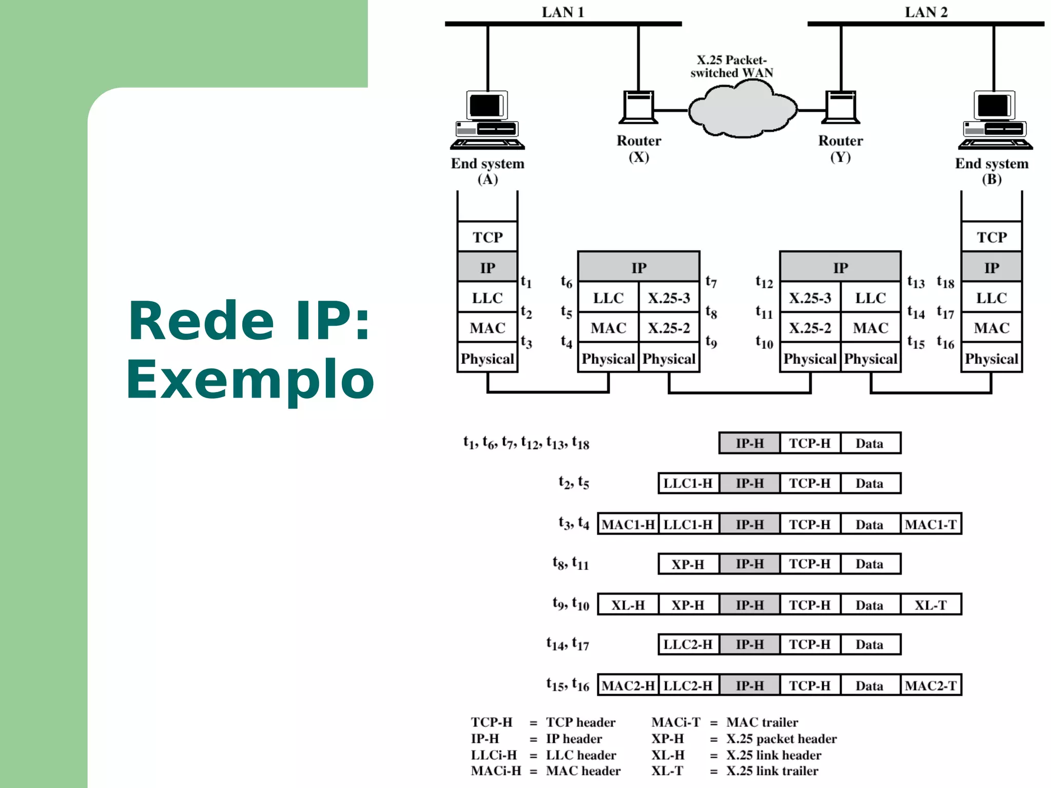 Operação a Nível de Camada de Rede IP 