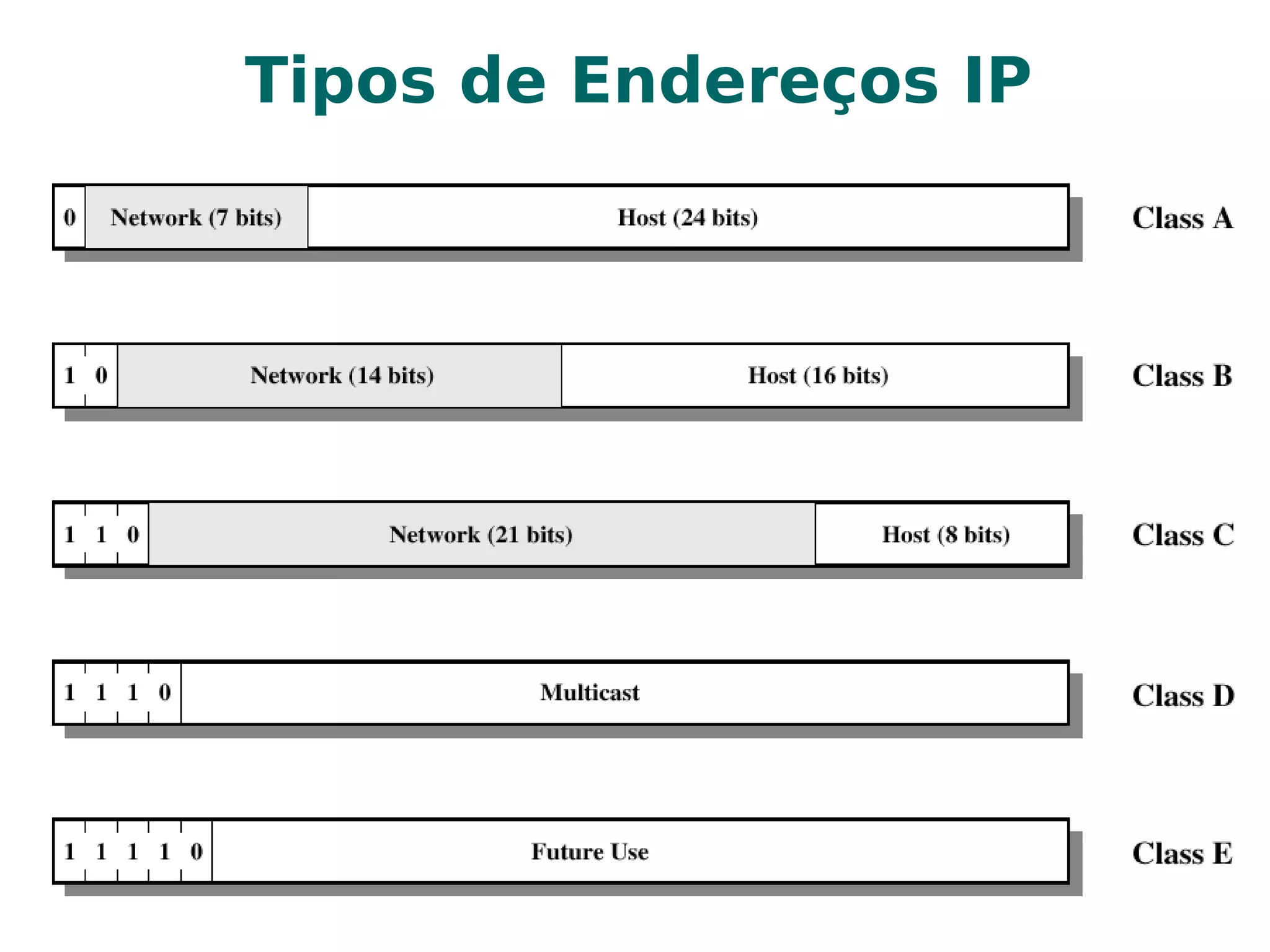 Protocolo IP Prevê um esquema de  endereçamento hierárquico 