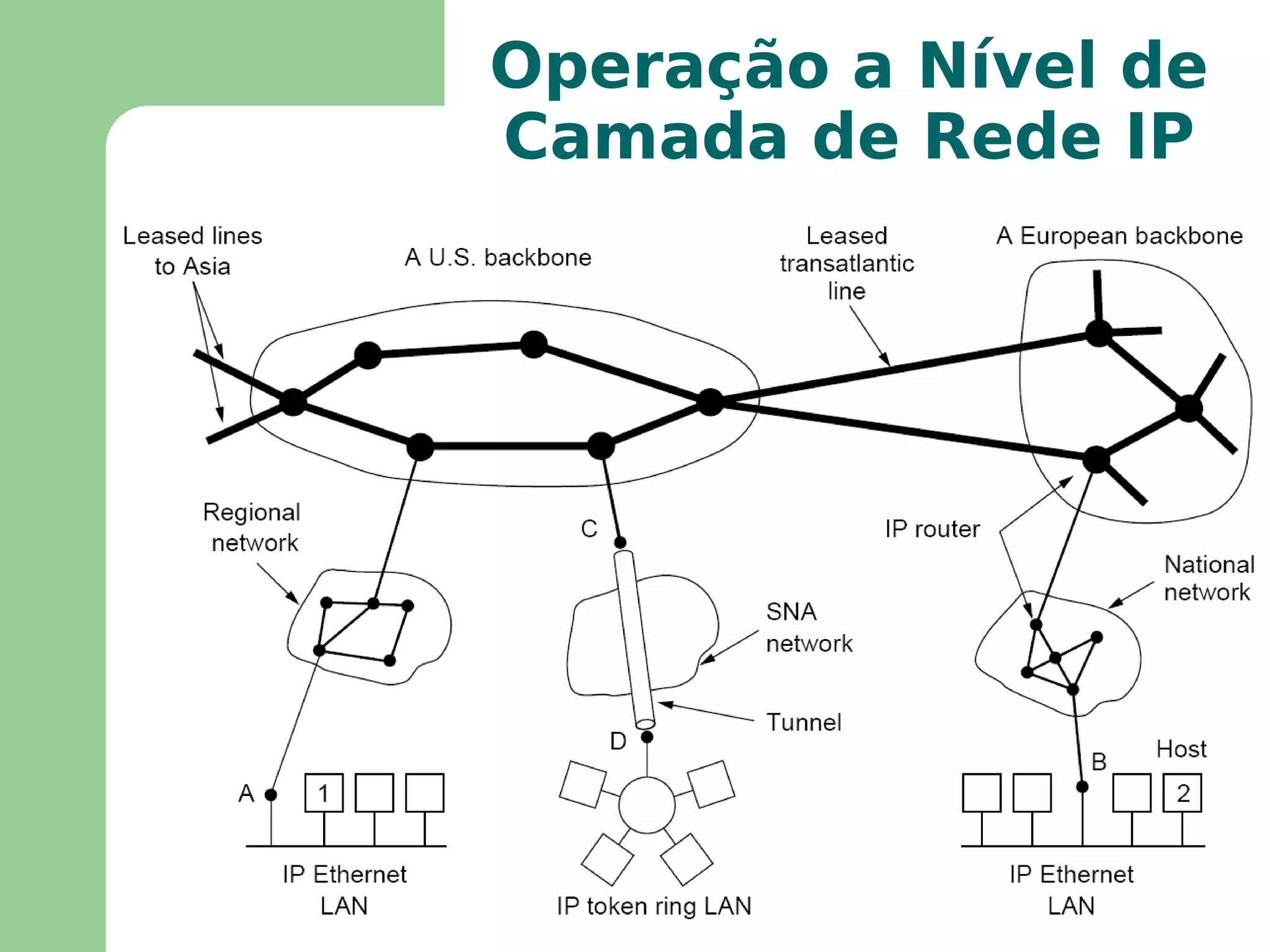 Esta opção permite a construção de redes de grande porte com  pouco gerenciamento centralizado  - interconexão 