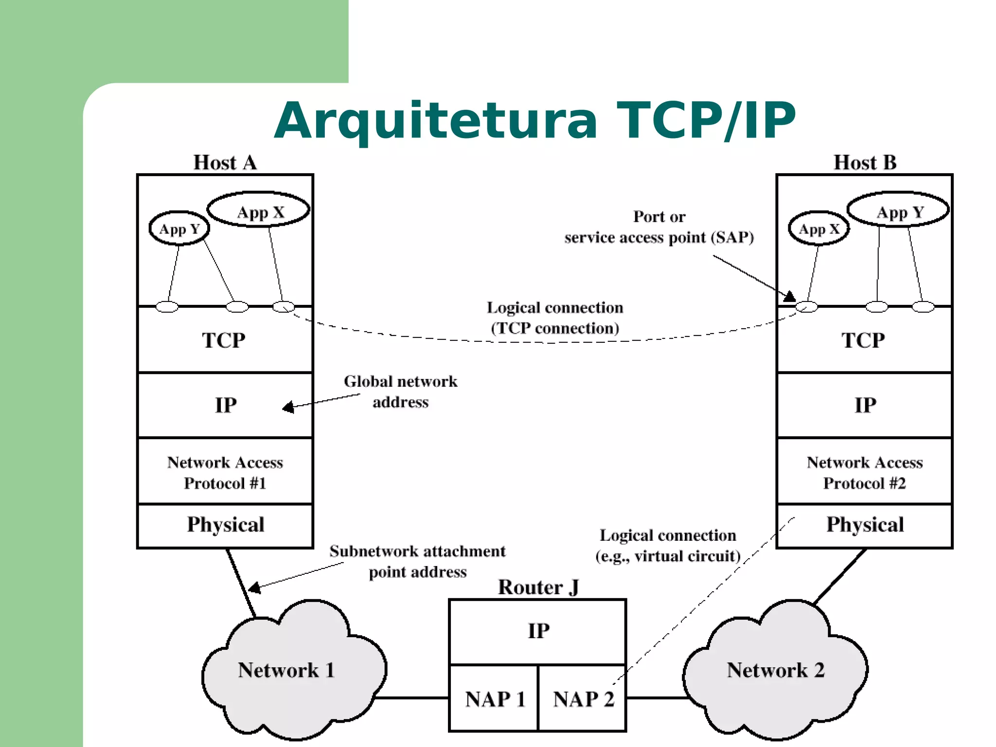 Entrega de pacotes de tamanhos variados de um host para outro, mesmo se estiverem em redes diferentes 