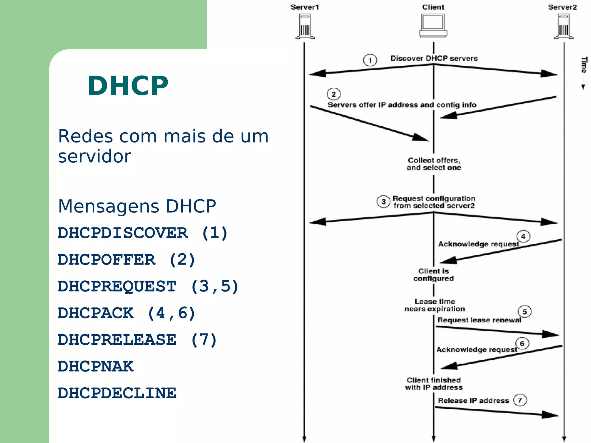Alguns Protocolos e Serviços TCP/IP Básicos Dynamic Host Configuration Protocol –  DHCP  – atribui endereços IP dinamicamente 