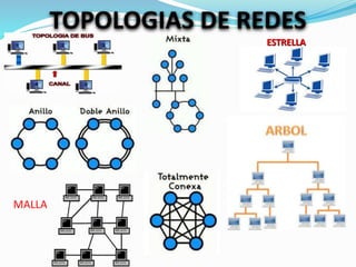 TOPOLOGIAS DE REDES 
ESTRELLA 
MALLA 
 