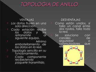 TTOOPPOOLLOOGGIIAA DDEE AANNIILLLLOO 
VENTAJAS 
 Los datos fluyen en una 
sola dirección. 
 Cada estación recibe 
los datos y los 
retransmite al 
siguiente equipo. 
 Mínimo 
embotellamiento de 
los datos en la red. 
 Topología sencilla en su 
funcionamiento. 
 Cada componente 
recibe/envía 
paquete transmitido. 
DESVENTAJAS 
 Como están unidos, si 
falla un canal entre 
dos nodos, falla toda 
la red. 
 Se soluciona con 
canales de 
seguridad o 
conmutadores que 
reciben los datos. 
 